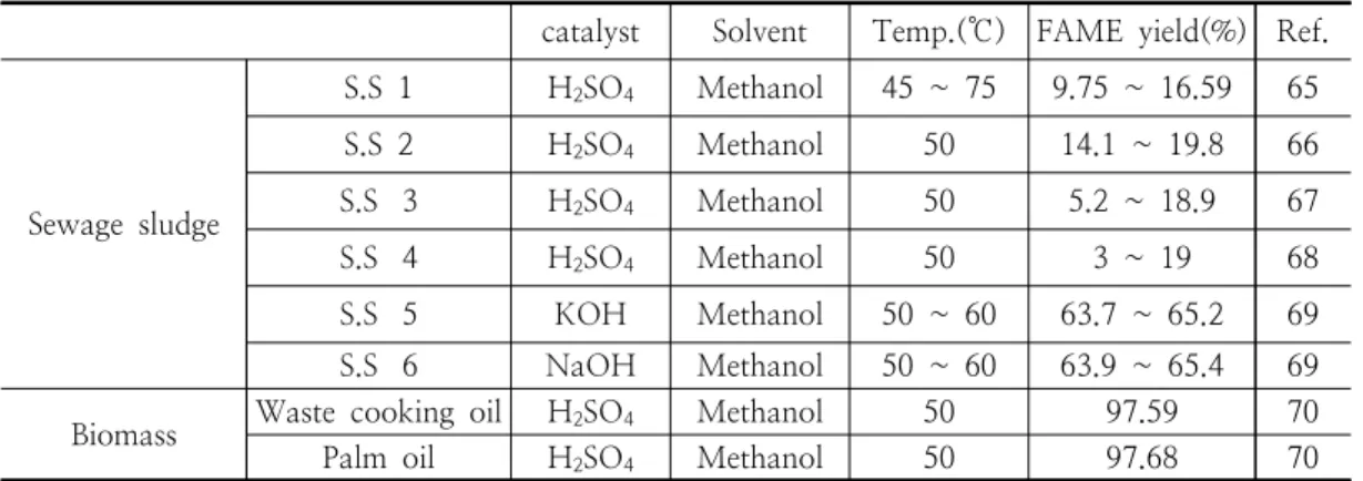 Table  10.  Transesterification  yield  obtained  from  different  types  of  sludge