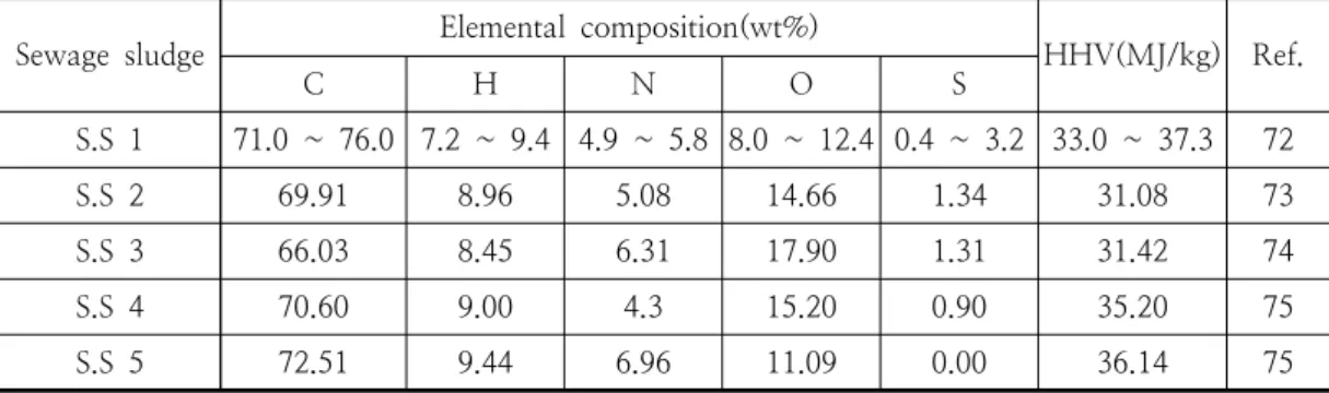 Fig.  5.  Supercritical  reaction  of  sewage  sludge.