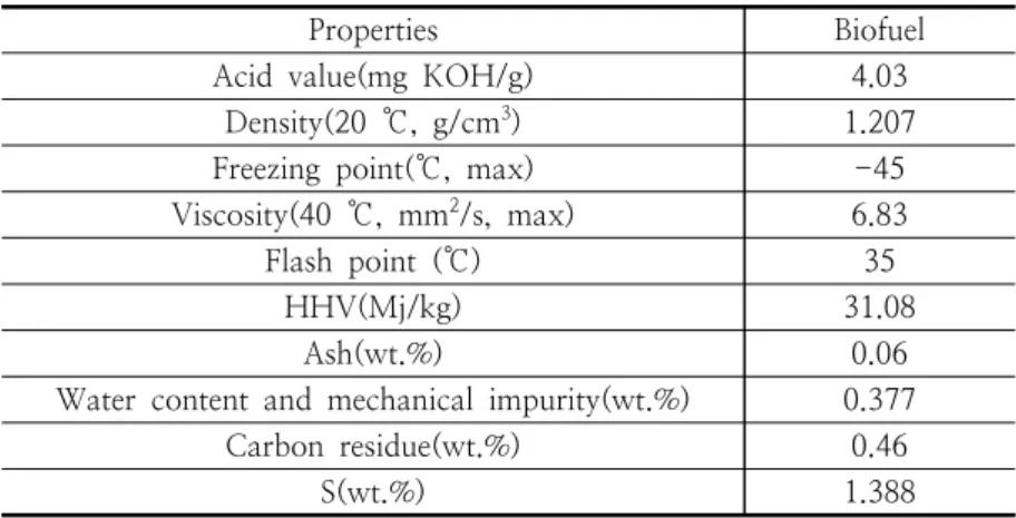 Table  14.  Fuel  properties  of  liquid  biofuel  from  sewage  sludge[75]