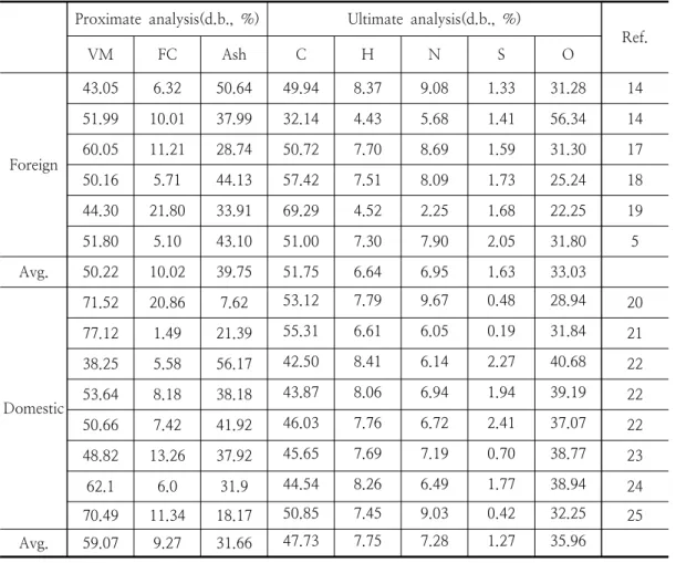 Table  3.  Proximate  and  ultimate  compositions  of  sewage  sludge