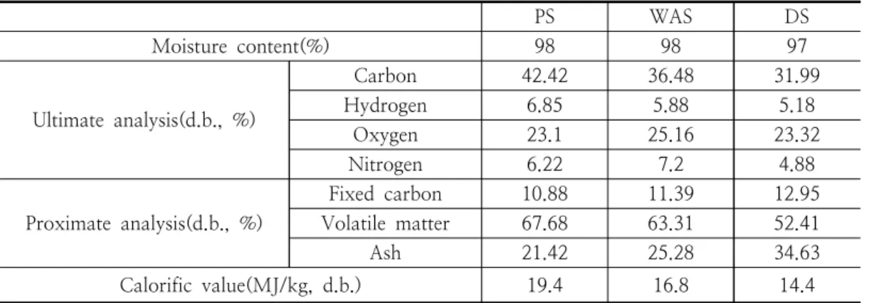 Table  4.  Physico-chemical  characteristics  of  sewage  sludge[27] PS WAS DS Moisture  content(%) 98 98 97 Ultimate  analysis(d.b.,  %) Carbon 42.42 36.48 31.99Hydrogen6.855.885.18 Oxygen 23.1 25.16 23.32 Nitrogen 6.22 7.2 4.88 Proximate  analysis(d.b., 