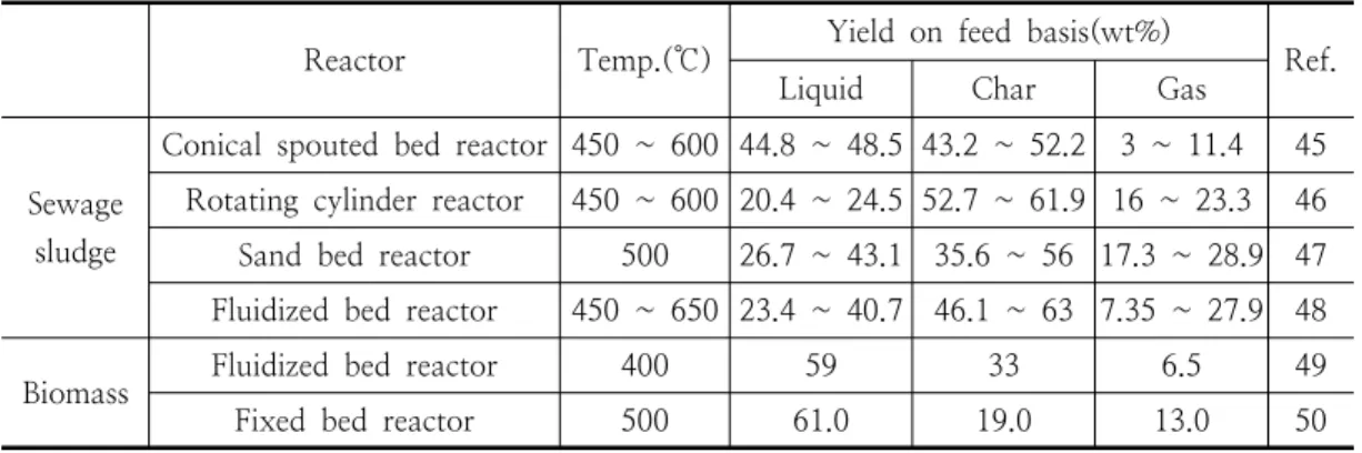 Table  6.  Product  yields  from  the  pyrolysis  of  sewage  sludge    하수슬러지의  주요  유기물질은  단백질(24  ~ 
