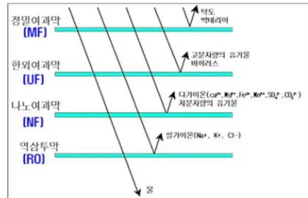 Fig. 5. Classification of membrane with variation of pore size.
