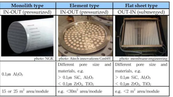 Table 1. Characteristics of ceramic membrane