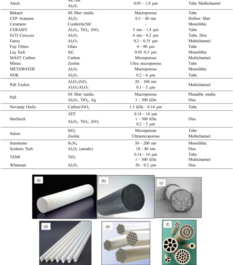 Fig. 7.  Morphology of the various ceramic filter for water treatment (a)(b) Monolith type, (c) hollow type and (d)(e)(f) tube type.
