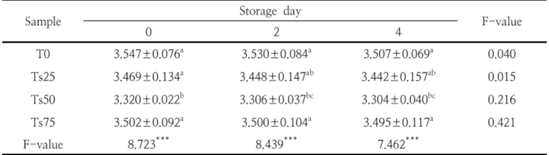 Table  2.  The  specific  volume  of  the  rice  flour  bread  prepared  with  different  trehalose  contents  during  storage