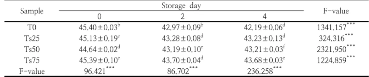 Table  4.  The  water  activity  of  the  rice  flour  bread  prepared  with  different  trehalose  contents  during  storage