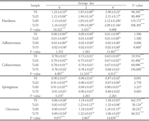 Table  5.  Texture  profile  parameters  of  the  rice  flour  bread  prepared  with  different  trehalose  contents  during  storage