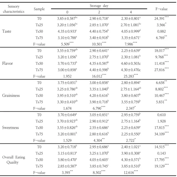 Table  6.  Sensory  evaluation  of  the  rice  flour  bread  prepared  with  different  trehalose  contents  during  storage