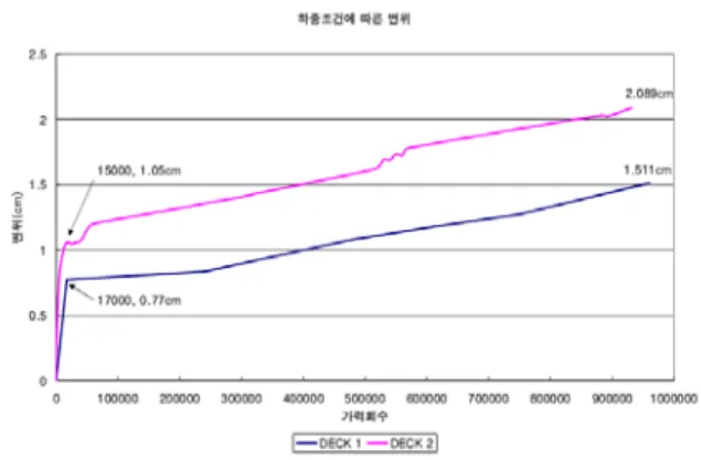 그림  15.  DECK  1의  측면  균열  상황 그림  16.  DECK  2의  측면  균열  상황Deck  2  시험체의  경우에는  0.45cm의  처짐을  예측할  수 있었다