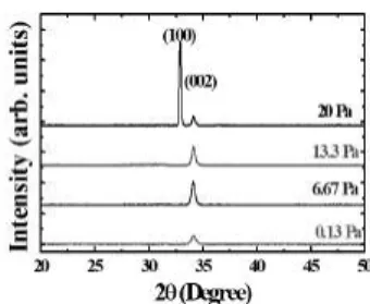 Fig. 1. XRD patterns of AZO films deposited   at various pressures and RT.