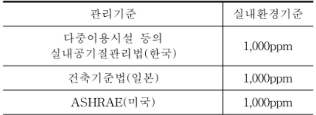 그림  1.  식물의  주․야간  이산화탄소  흡수․방출  원리 손기철(2004),  실내식물이  사람을  살린다  p47,  중앙생활사 식,  실내면적  대비  식재  면적을  달리하여  식물이  실내공기질의 개선에  미치는  영향을  알아보기  위한  실험(송정은․방승기․김용식․손장열)등의  연구결과가  있다