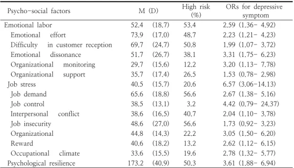 Table  2.  Psycho-social  factors  associated  with  the  depressive  symptom  among  cosmetic                  saleswomen                                                                                                                                      