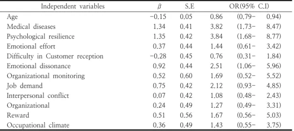Table  4.  Odd  Ratios  of  emotional  labor  and  psychological  resilience  for  depressive  symptom                    among  cosmetic  saleswomen  :  multiple  logistic  regression  analyses