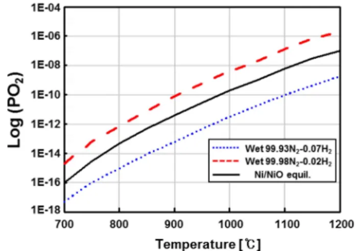 Table 1 lists the measured weight changes during passi- passi-vation at 250 o C and estimated shell thicknesses