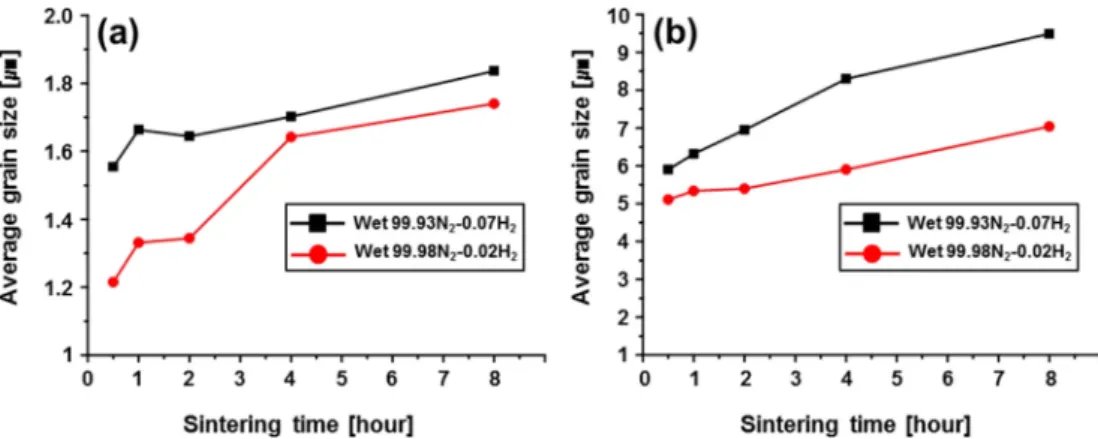 Fig. 7 plots the variation of the average grain size of Ni in Ni/NiO powder compacts with sintering time at 750 and 1000 o C in slightly oxidizing (wet 99.98N 2 -0.02H 2 ) and the slightly reducing (wet 99.93N 2 -0.07H 2 )  atmo-spheres, respectively