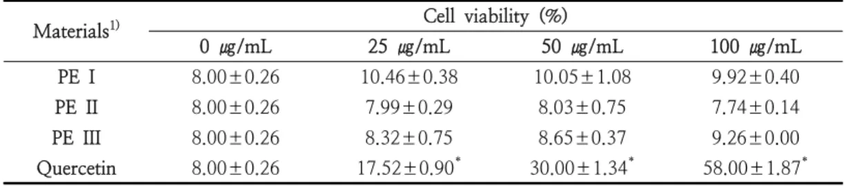 Table  5.  Cell  protection  ability  of  Perilla  frutescens   extracts  against  oxidative  stress  by  MTT  assay3.4