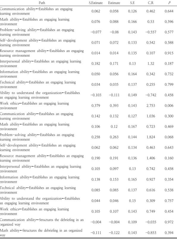 Table  6.  Variables  influencing  factor  by  Path  Analysis