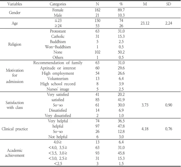 Table  1.  General  Characteristics  of  Subjects                                                                                        (N=203)연구목적으로만  이용될  것과  연구자  외는  식별할 수  없도록  익명성을  보장하며,  모든  연구자료는 연구가  종료되는  시점으로부터  1개월  내에  폐기할  것을  고지하였다