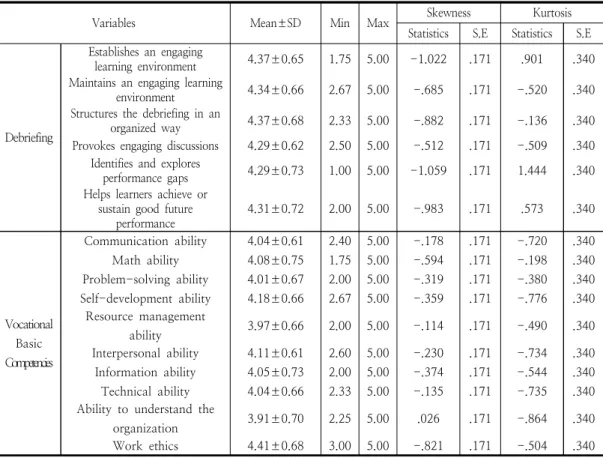 Table  2.  Level  of  Debriefing  and  Vocational    Basic  Competencies                                          (N=203)수는  4.177±0.76점으로  도움됨  97명(47.8%),  매우  도움됨  74명(36.5%),  보통  26명(12.8%)으로 나타나  간호학생들의  임상현장실습을  보완하고 있는  것으로  나타났다