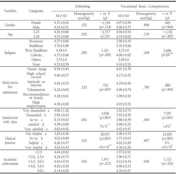 Table  3.  Debriefing  and  Vocational    Basic  Competencies  according  to  General  Characteristics                    (N=203) 충족하지  아니하였으며,  사후분석  결과,  전공만족 도는  ‘불만족’이나  ‘보통’보다는  ‘매우만족’인  경우 와  현장실습경험에  도움여부도  ’매우  도움됨‘이라 고  생각할수록  디브리핑  인식수준이  높게  나타났