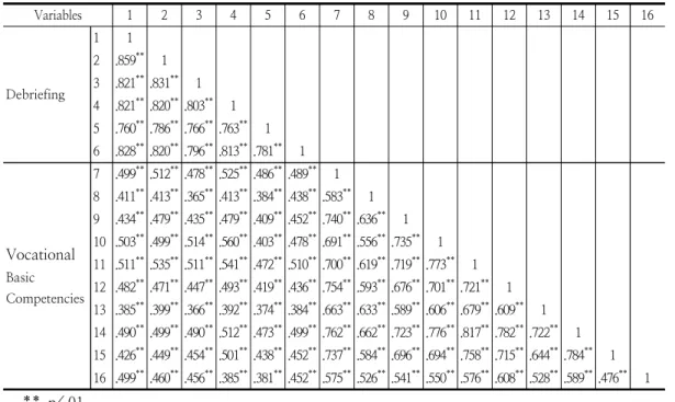 Table  4.  Correlations  of  the  Variables