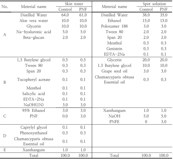 Table  1.  Skin  toner  and  spot  solution  manufacturing  content