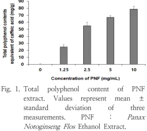 Fig. 1. Total  polyphenol  content  of  PNF  extract.  Values  represent  mean  ±  standard  deviation  of  three  measurements