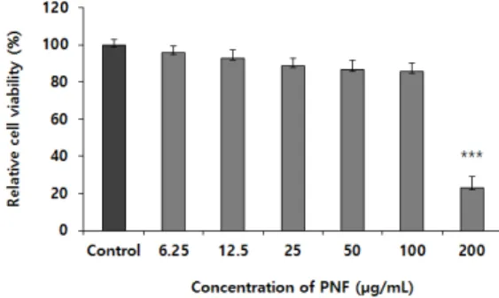 Fig.  3.  DPPH  radical  scavenging  activity  of  PNF  extract.  Values  represent  mean  ±  standard  deviation  of  three  measurements