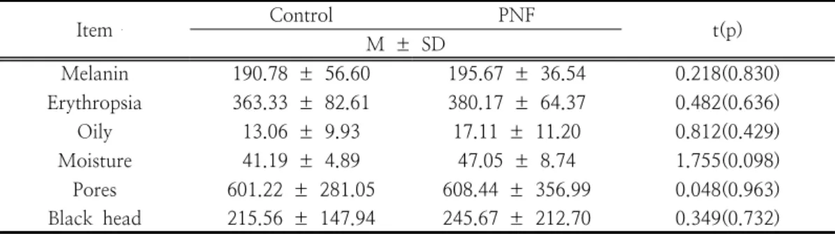 Fig  5.  Inhibition  of  nitric  oxide  production  in  RAW  264.7  cell  treated  with  PNF  extract