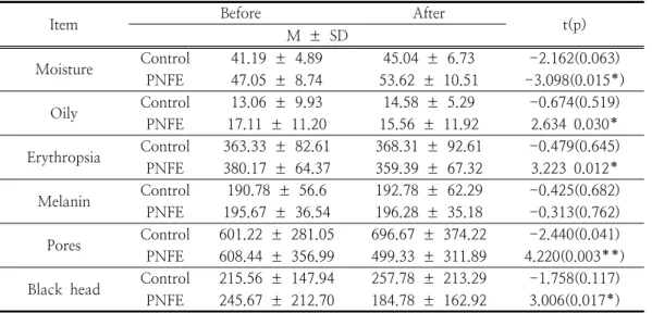 Table  4.  Comparison  of  skin  changes  between  controls  and  PNF