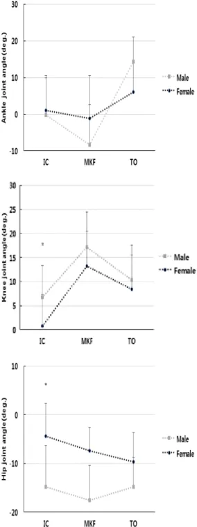 Fig.  4.  Peak  add/abduction  moment  of  lower  extremity  joints  between  male  and  female.