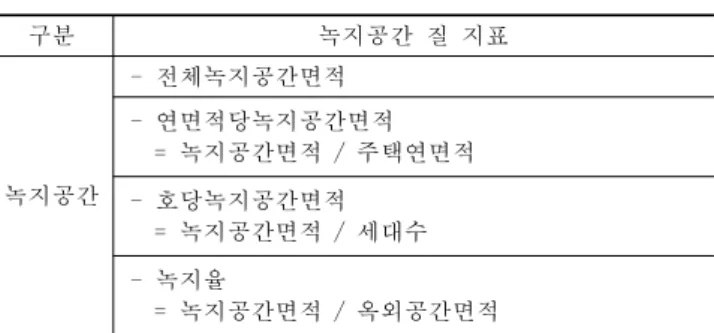 표  4.  공동주택단지  개발조건  구성요소 3.  개발조건과  공동주택  녹지공간  계획특성의  관계분석 3.1  개발입지에  따른  공동주택  녹지공간  계획특성   전체녹지면적과  호당녹지공간면적은  중규모도시(30-100 만명  미만)가  가장  높게  나타났으며,  다음으로  소규모도 4)  본  연구의  목적이  공동주택  계획시  개발여건에  따른  녹지공 간의  정량적  계획특성의  파악에  있으므로,  정성적인  성격의  지표를  제외하