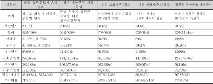 표  3.  조사  대상지의  건축적  개요 계획명 화성  동탄신도시  A,B  블럭 청주  대농부지  개발 1블럭 인천  도화지구  6블럭 아산  배방지구(1,3블럭) 월곡동  주상복합  개발구역 위치 경기도  화성시  태안읍,  동탄면  일원 충남  청주시  흥덕구 복대동  대농  청주공장부지  인천광역시  남구  도화동 43-7번지  일원 아산시  배방면  장재리,세교리  일원 서울시  성북구  월곡동 46-73번지  72필지 개발연도 2001년 2