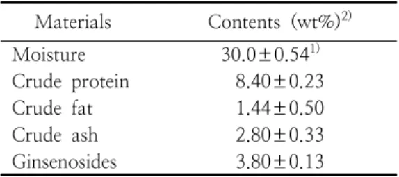 Table  1.  Content  of  concentrated  red  ginseng                    extract Materials     Contents  (wt%) 2) Moisture  30.0±0.54 1) Crude  protein     8.40±0.23  Crude  fat     1.44±0.50 Crude  ash     2.80±0.33 Ginsenosides     3.80±0.13