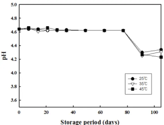 Table  2.    Results  of  total  cell  count  of  red  ginseng  emulsions  during  storage  with  temperature Fig