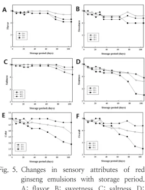 Fig. 5. Changes  in  sensory  attributes  of  red  ginseng  emulsions  with  storage  period