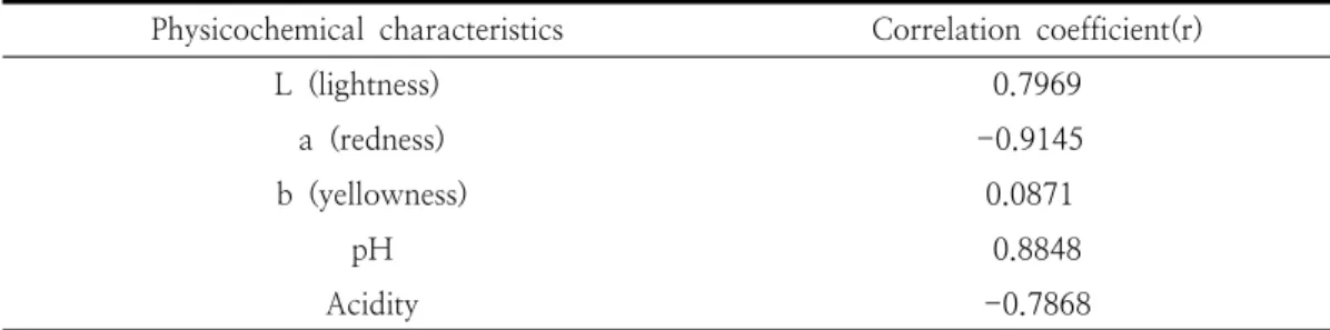 Table  3.  Correlation  coefficient  between  overall  preference  and  physicochemical  characteristics                    of  red  ginseng  emulsions  during  storage  period  at  45℃