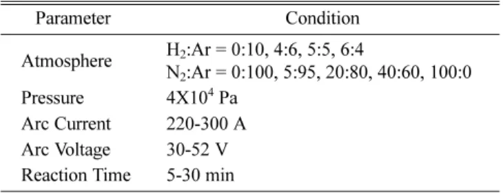 Fig. 2a to 2c show the typical SEM images of nickel nanoparticles synthesized by plasma arc evaporation using 40, 50, and 60% of hydrogen gas with balanced amount of argon for the generation of plasma arc from tungsten gun