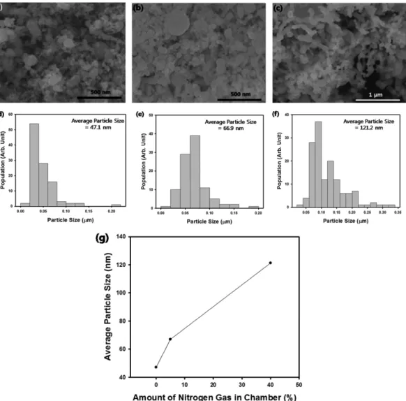 Fig. 7d. Strong (111), (200), and (220) peaks can be con- con-firmed from the XRD data, and metallic FCC structure was confirmed from each nanoparticle sample.