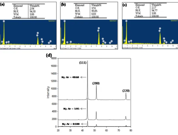 Fig. 7. (a) to (c) EDS results of the nickel nanoparticles shown in the SEM images of Fig