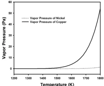 Fig. 9. The dependence of vapor pressure of copper and nickel as a function of temperature.