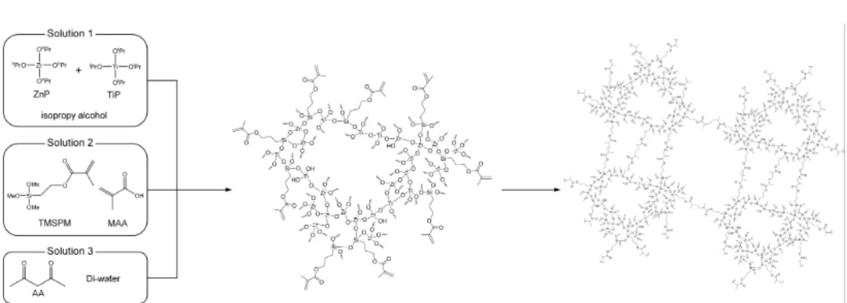 Fig.  1.  Schematic  route  for  synthesis  of  ZTS  hybrid  composites  via  low  temperature  sol-gel  process.