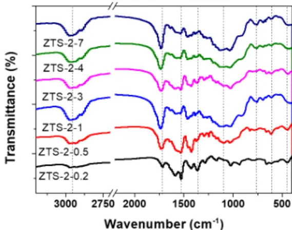 Fig.  2.  XPS  spectra  of  hybrid  coating  agents  with  various  molar  ratios  of  precursors.