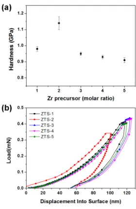 Fig.  5.  (a)  Hardness  and  (b)  Load  of  100  nm  depth  of  hybrid  coating  films  with  various  molar  ratios  of  Zr  and  Ti  precursors.