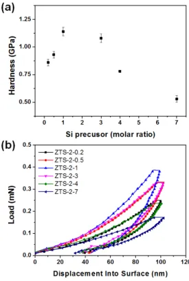 Fig.  6.  (a)  Hardness  and  (b)  Load  of  100  nm  detph  of  hybrid  coating  films  with  various  molar  ratios  of  Si  precursors.