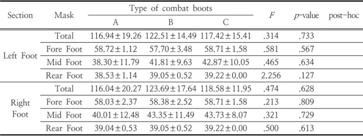 Table  4.  Comparison  of  contact  area                                                                                                    (cm 2 )
