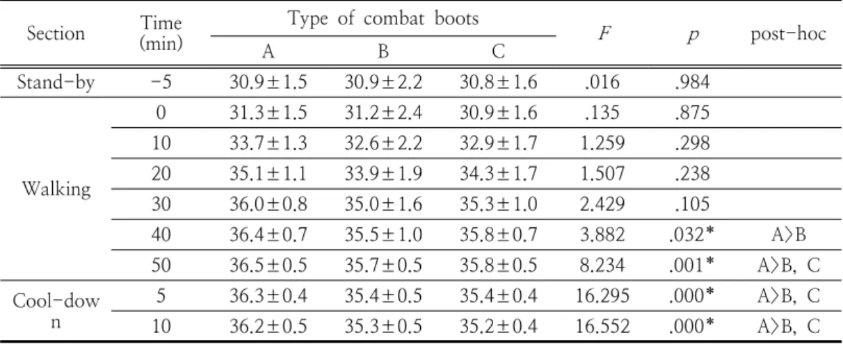 Table  5.  Comparison  of  internal  temperature  on  top  of  the  foot                                          (unit:  ℃) 