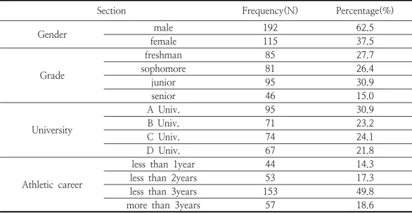 Table  1.  The  surveyed  those  characteristics