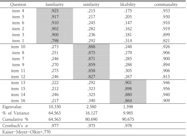 Table  3.  The  analysis  exploratory  factor  of  the  attraction  of  physical  educators